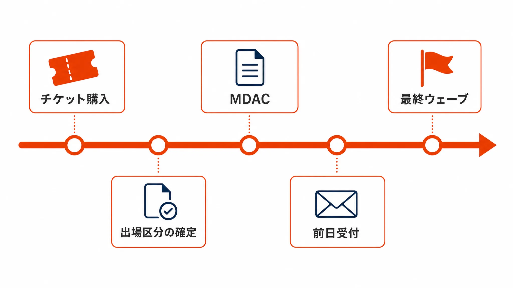 チケット購入から前日受付・最終ウェーブまでの準備タイムライン図