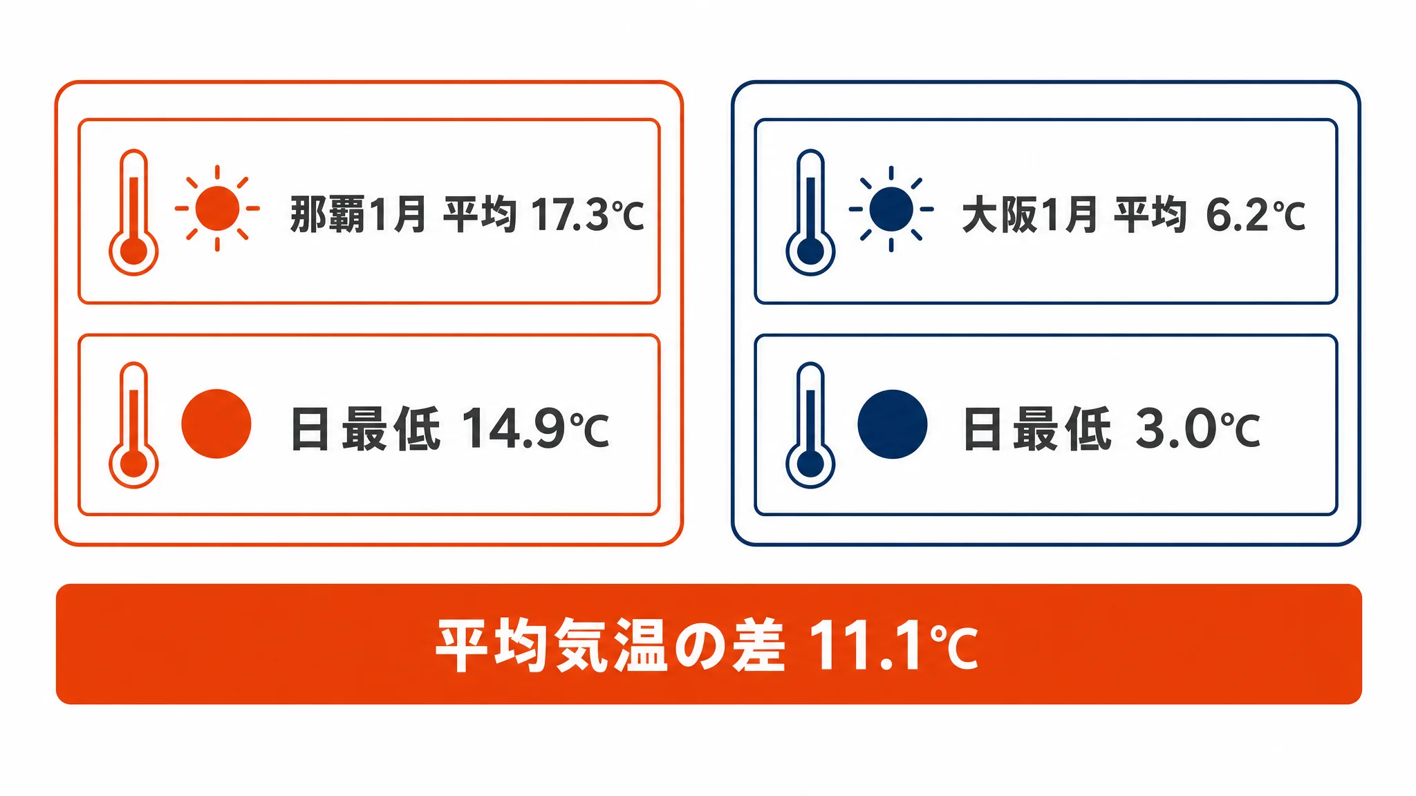 那覇と大阪の1月の平均気温・日最低気温を並べた気温差11℃の比較図