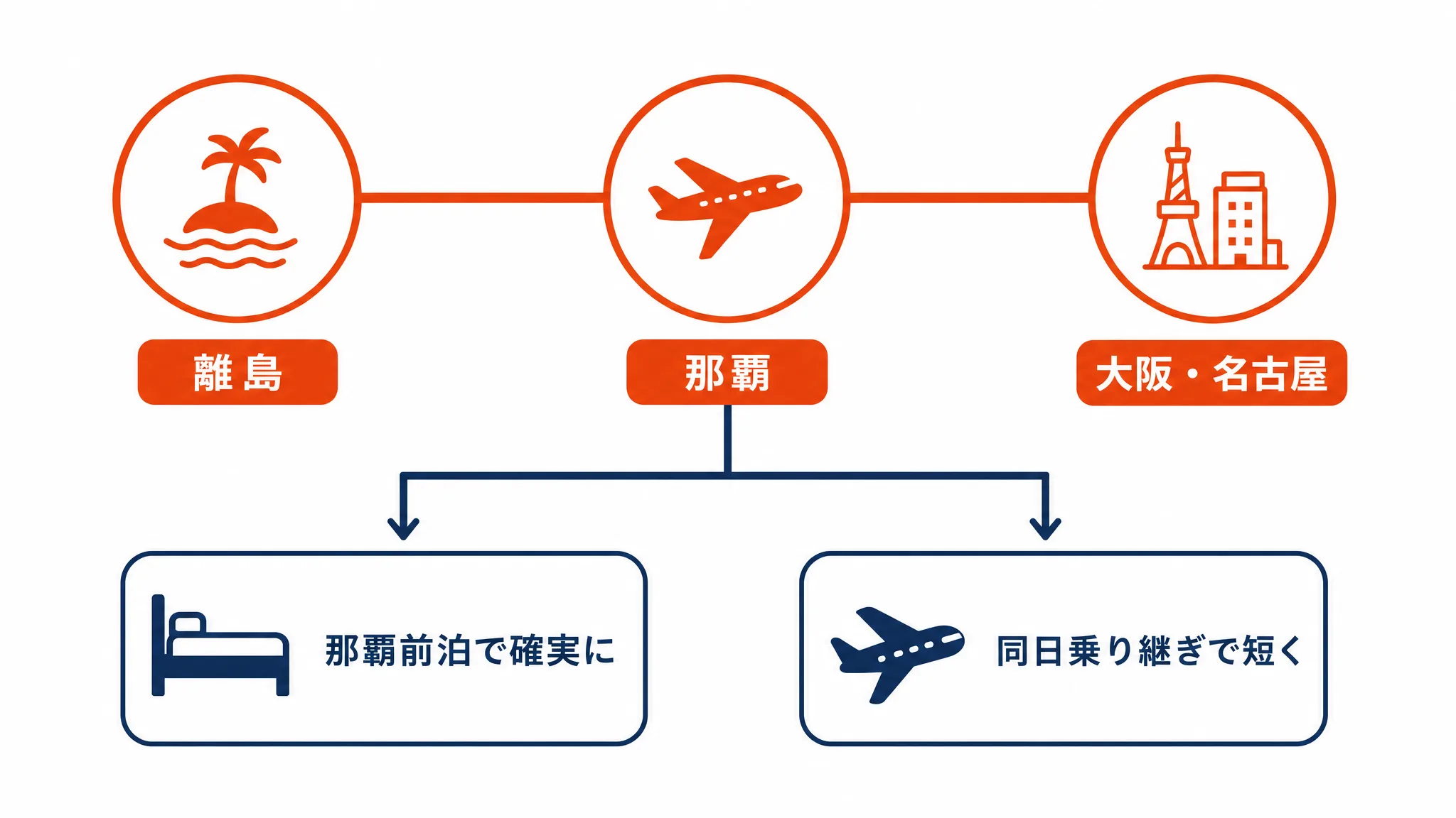 離島から那覇を経由して本州へ向かう二段階移動の経路図