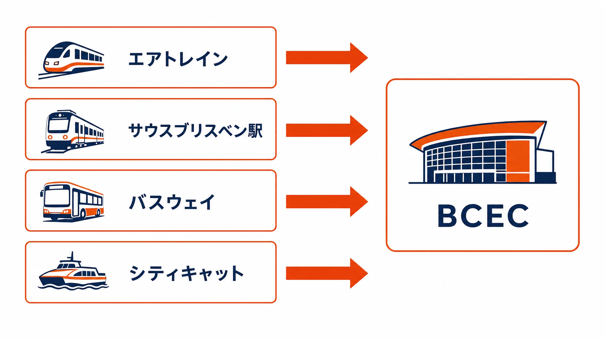 エアトレインや鉄道・バスウェイ・フェリーからBCECへ向かう交通手段の一覧図
