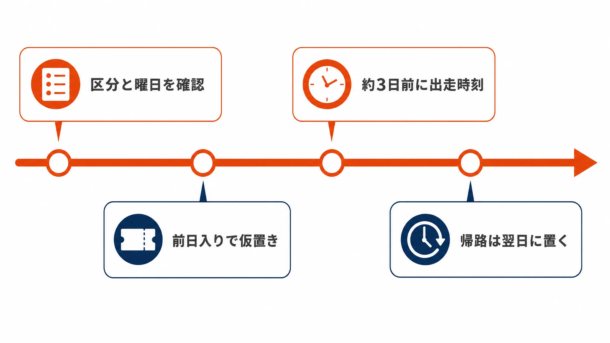 出走時刻が3日前に確定する前提で予約の順番を決める判断分岐図