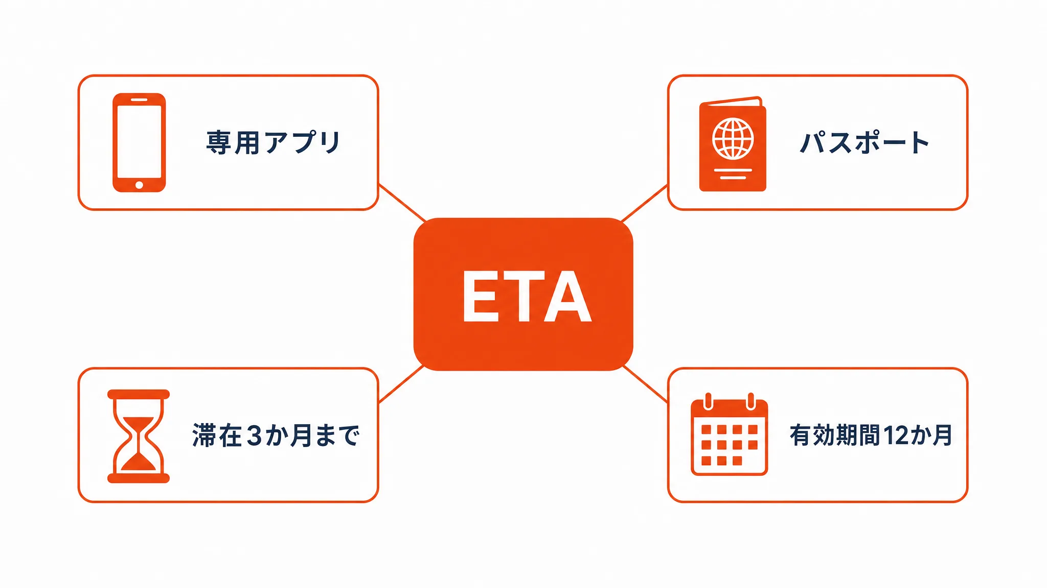 オーストラリア入国に必要なETAの申請条件を並べた図