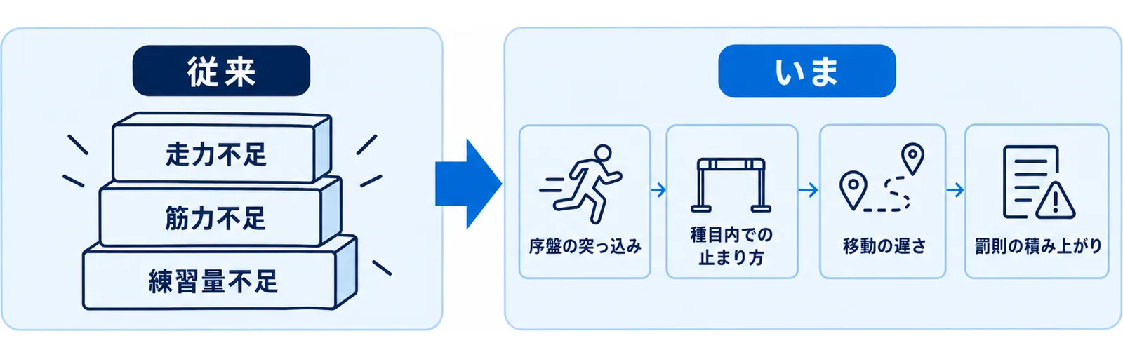 停滞の原因として想像されるものと実際に多いものを左右で対比した図