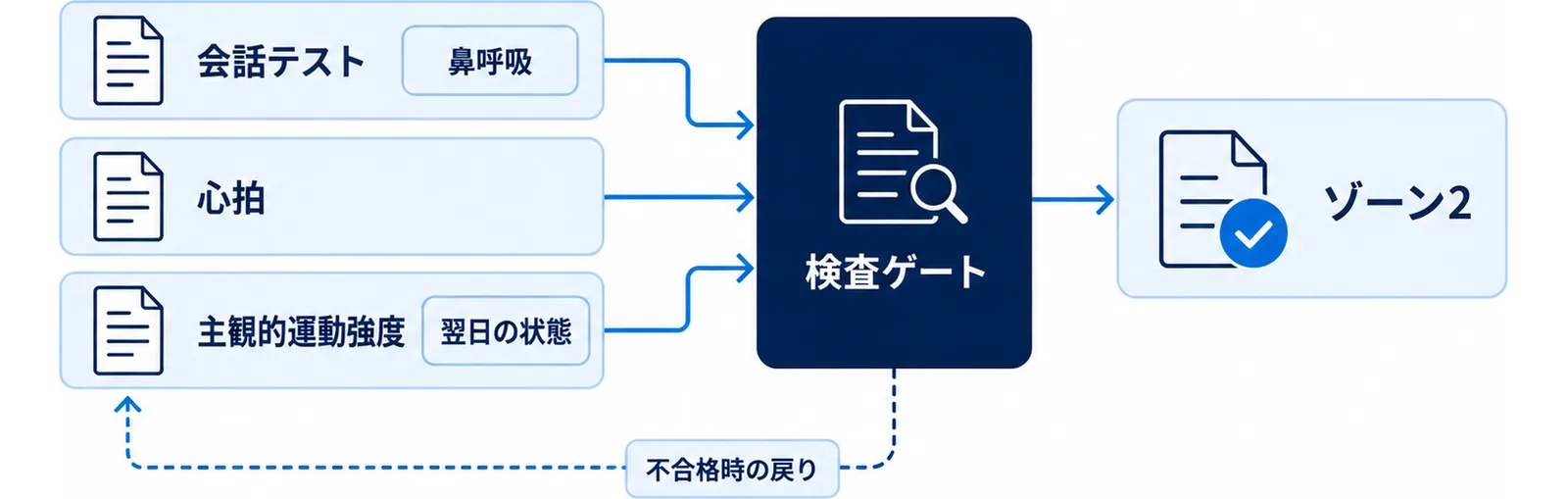 ゾーン2を会話テスト・心拍・主観的運動強度の3つの物差しで判定する流れを示した図