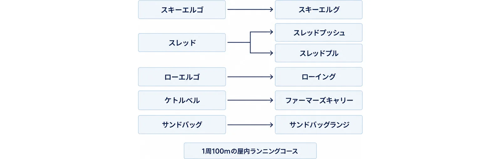 器具名から種目名へ矢印でつなぐ図