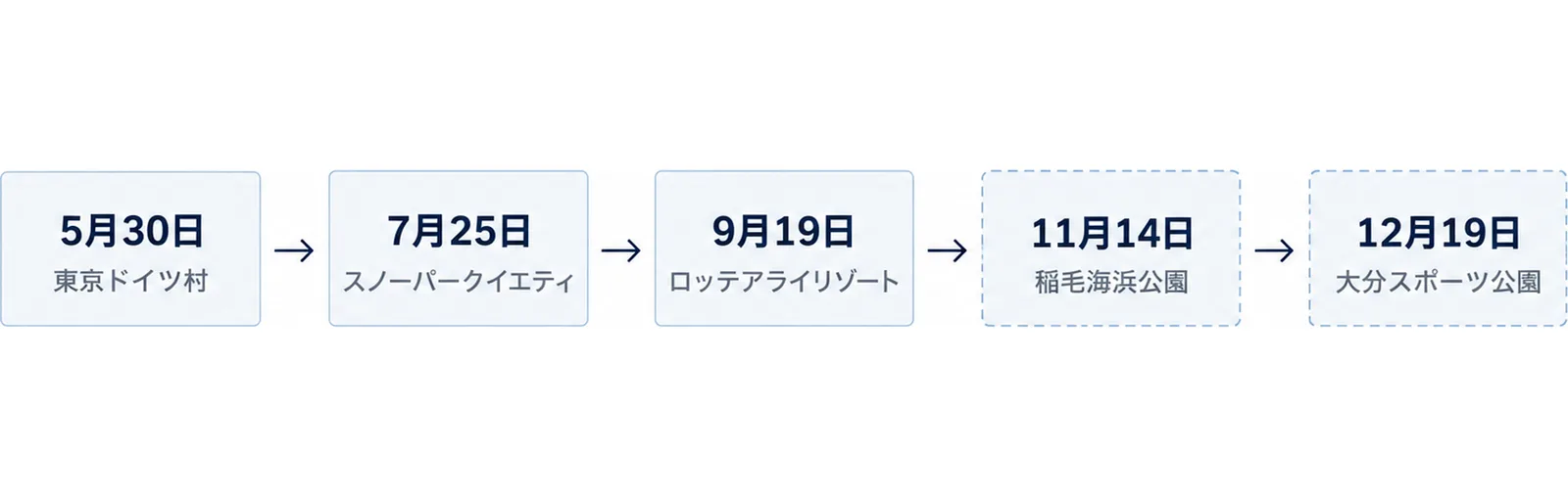 5大会の日程と会場を左から右へ並べた図