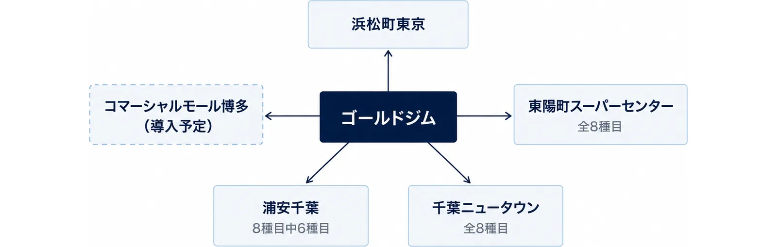 ゴールドジムを中心に5店舗が放射状に並ぶ図