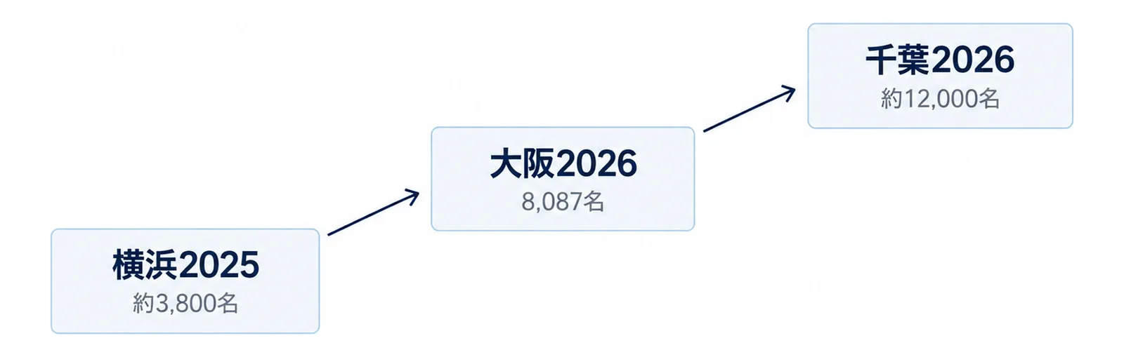 横浜・大阪・千葉の参加者数が増えていく様子を右肩上がりの経路で示した図