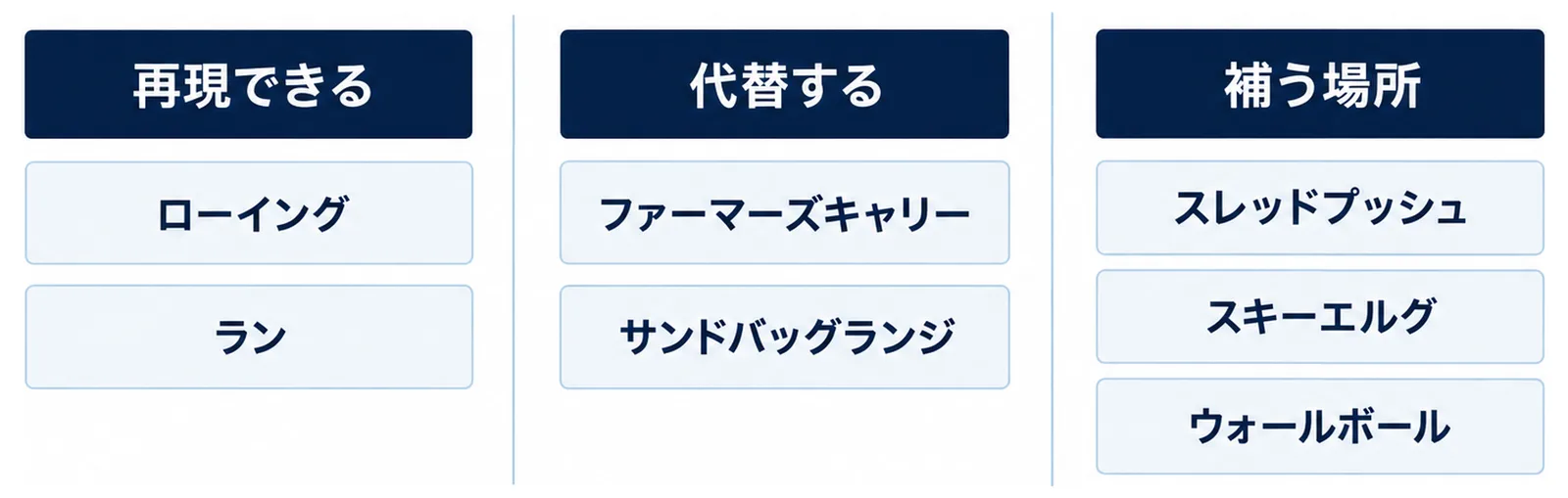 8種目を公営ジムで再現できる種目・代替する種目・別の場所で補う種目の3列に分けた図