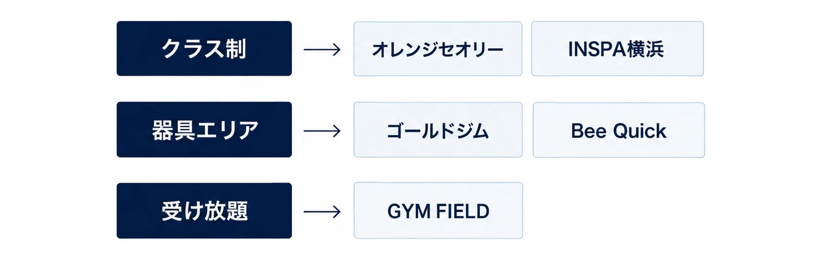 チェーンごとのHYROX提供の型を3段に分けた図