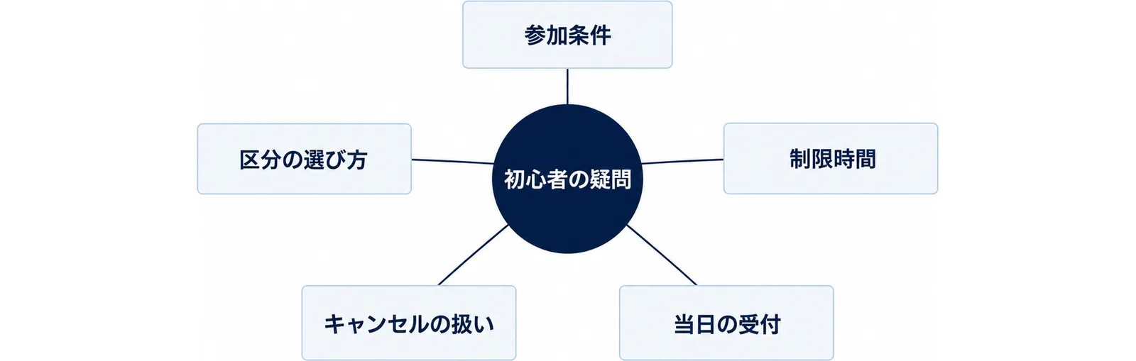 初心者の疑問を参加条件・制限時間・当日の受付・キャンセル・区分選びの5か所に分けた図