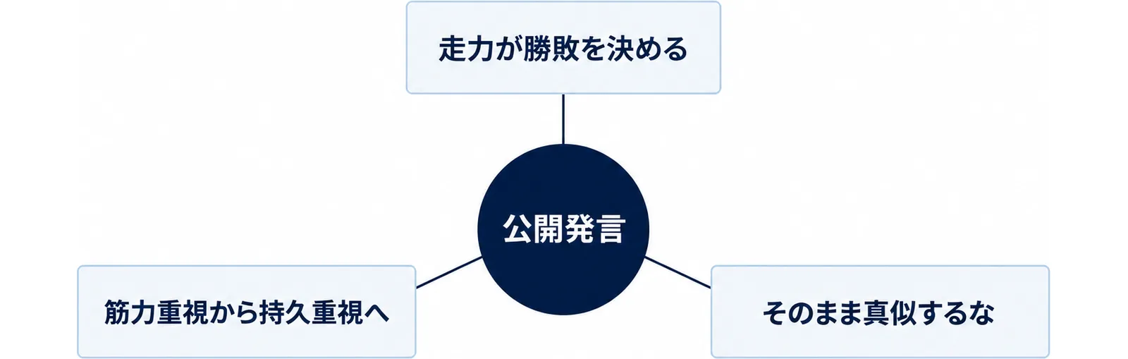 公開発言に共通する3つの論点を中心から広げた図