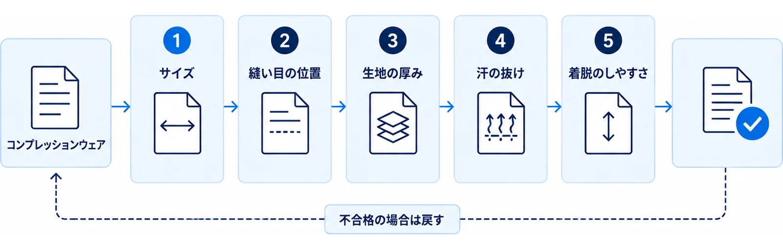 着圧ウェアを選ぶ判断軸を関門として並べた図