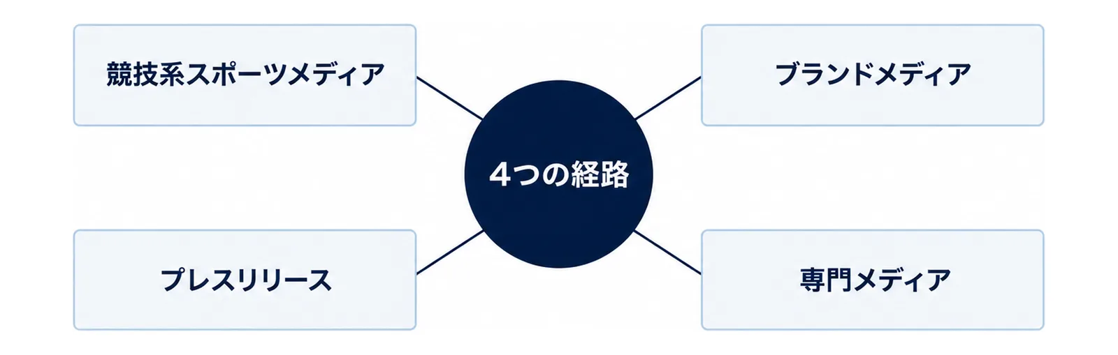 報道が届く4つの経路を中心から広げた図