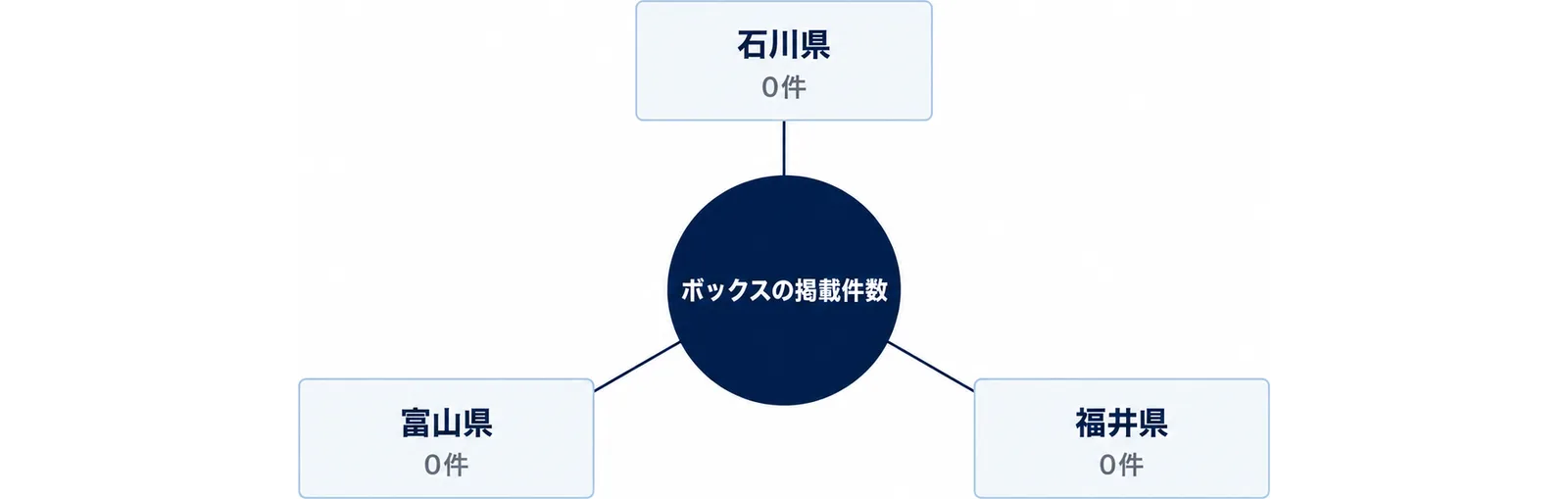 石川・富山・福井のボックス掲載件数が0件であることを並べた図