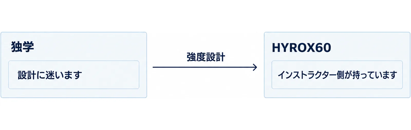 独学とクラスで、強度設計を持つ側が変わることを示した図