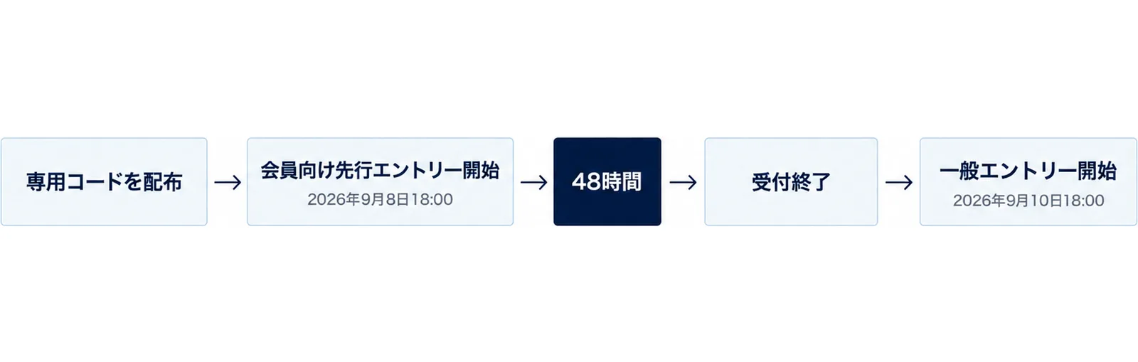 コード配布から先行開始、満席、一般発売までを時間順に並べた図