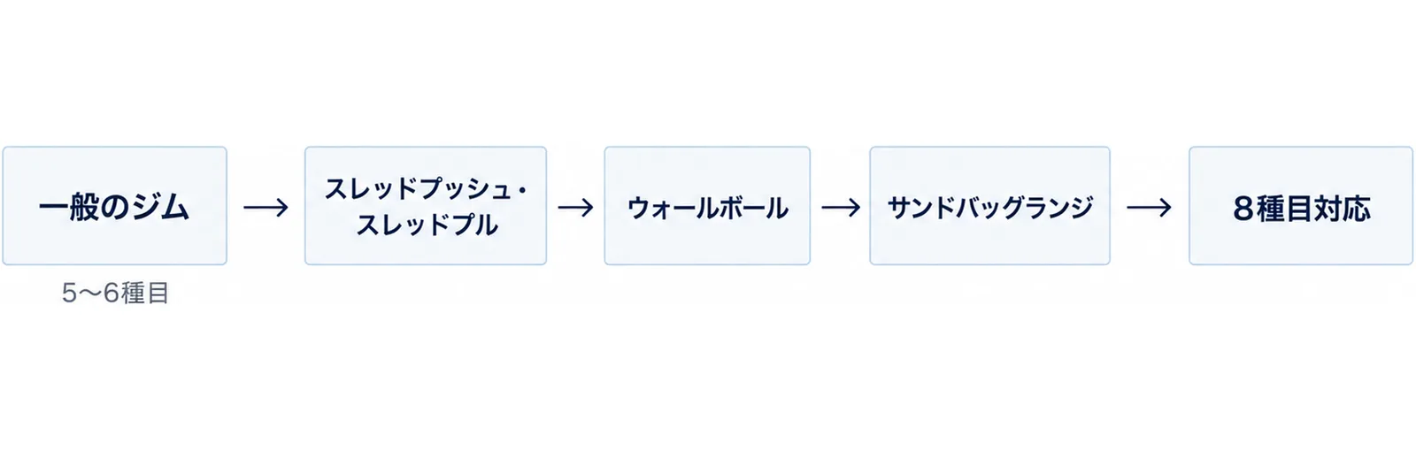 5〜6種目は通るが、3種目で分かれることを示した図