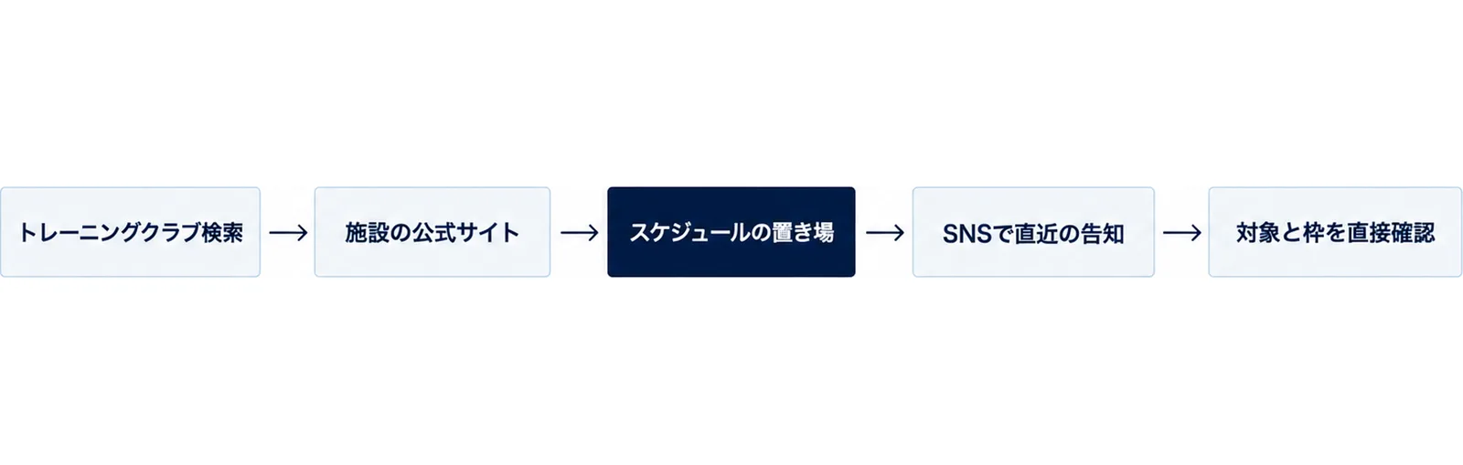 公式検索から対象の確認までを順に並べた図