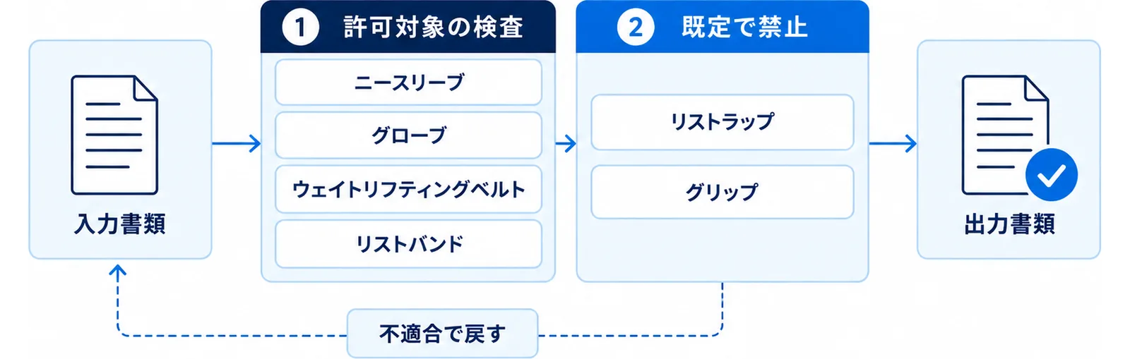 使用可能物リストに載っている物と載っていない物を左右に振り分けた判定の図