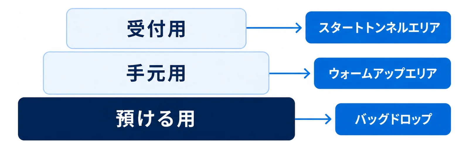 荷物を受付用・預ける物・手元に残す物の3層に分けて積み上げた図