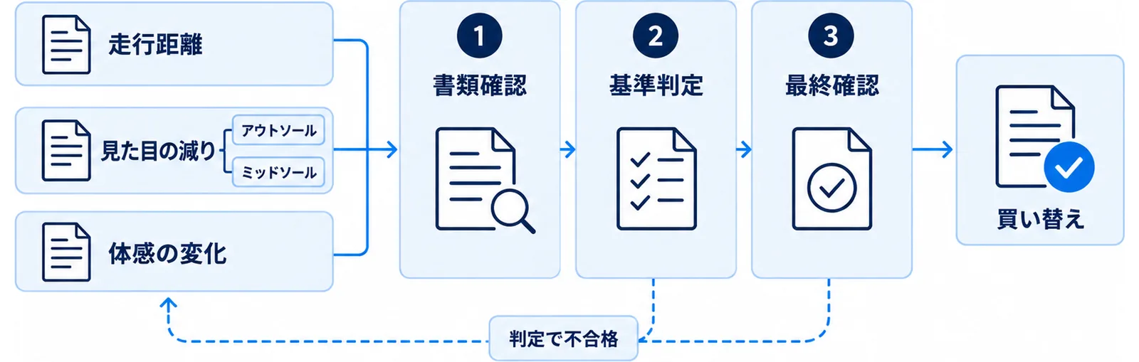 走行距離・見た目の減り・体感の変化の3つの入口から買い替え判断へ至る流れの図