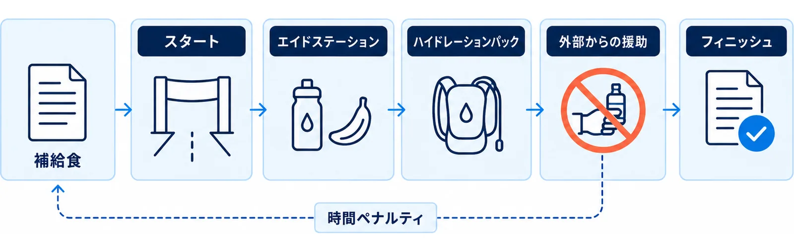補給食は自分で携行し外部から受け取れないという原則を示した図