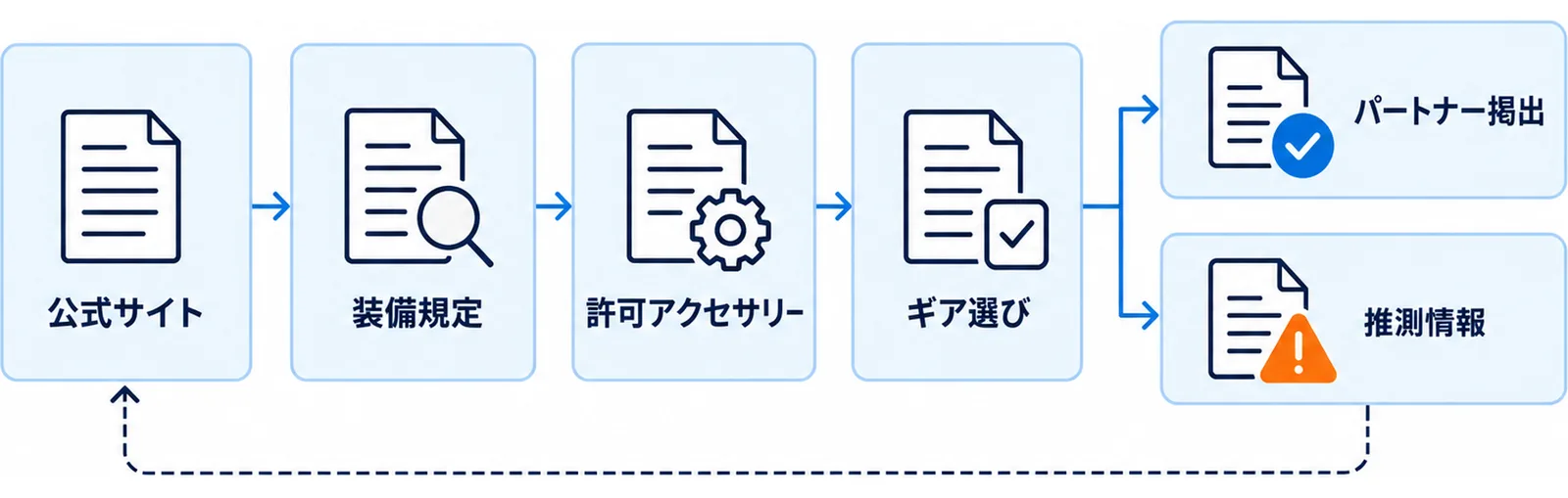 公式に掲出されているブランドと非公式の推測情報を分ける線引きを示した図