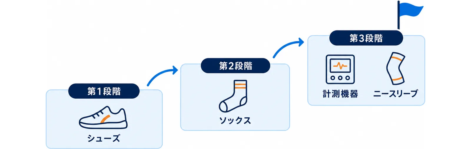 必須・効果が大きい・あとで足せるの3段階に分けた優先順位を示した図