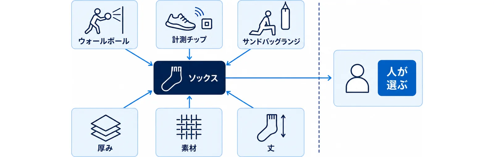 ウォールボール・計測チップ・サンドバッグランジの3場面でソックスが効いてくることを示した図