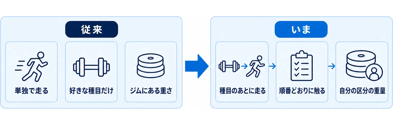 本番の形とずれている練習とそろっている練習を左右で対比した図