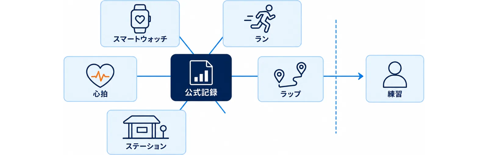 ウォッチで取る記録が練習・レース・振り返りの3つの用途に分かれることを示した図