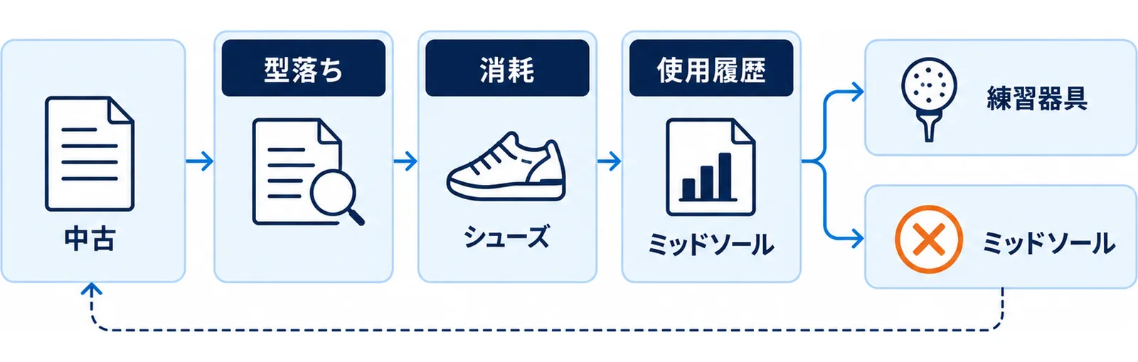 中古で買ってよいものと避けたいものを消耗の進み方で線引きした図
