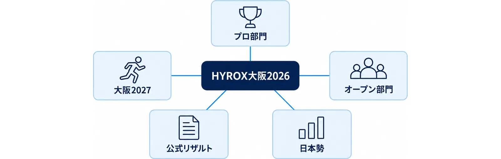 HYROX大阪2026の結果を部門・日本勢・公式リザルト・次回大会の4方向に整理した図