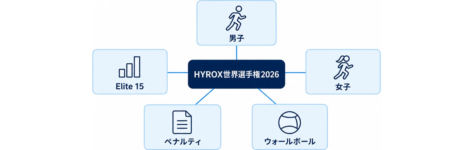 世界選手権2026の結果を男子・女子・勝敗を分けた要因・出場規定の4方向に整理した図