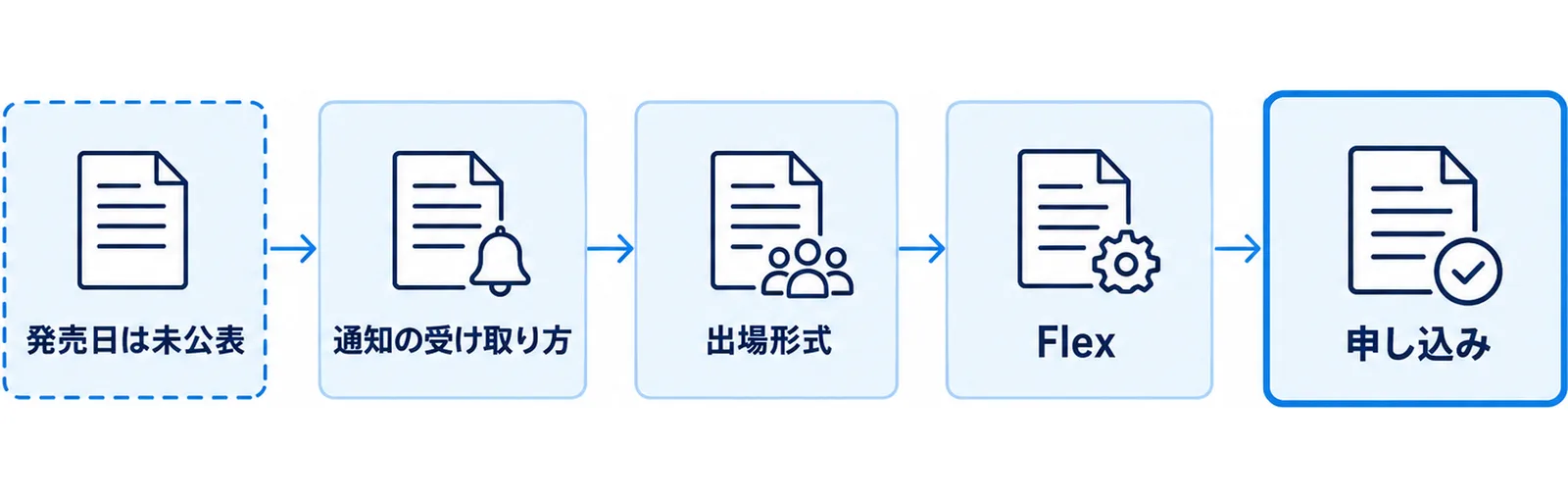 発売前から当日までの準備を時系列に並べた図
