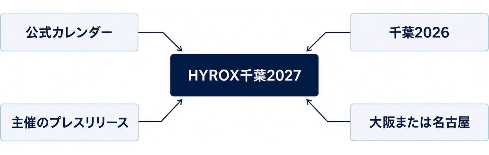 千葉2027の現状を公式カレンダー・過去大会・発表の出どころ・次の日本大会の4方向に整理した図