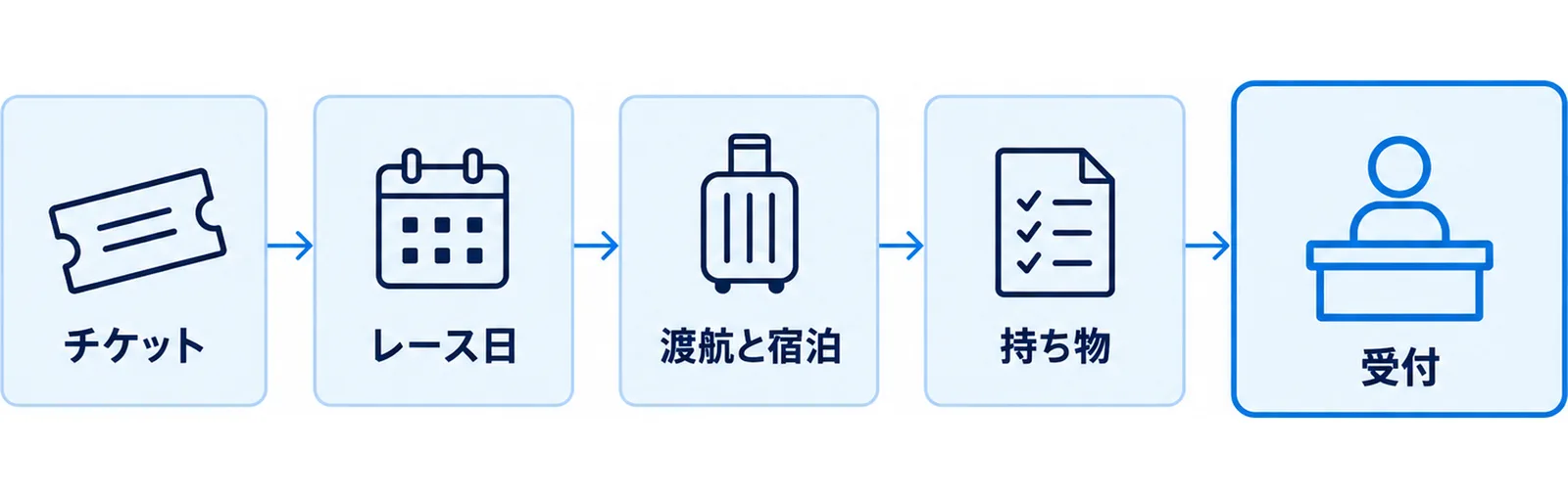 チケット確保から現地受付までの遠征準備の流れを並べた図