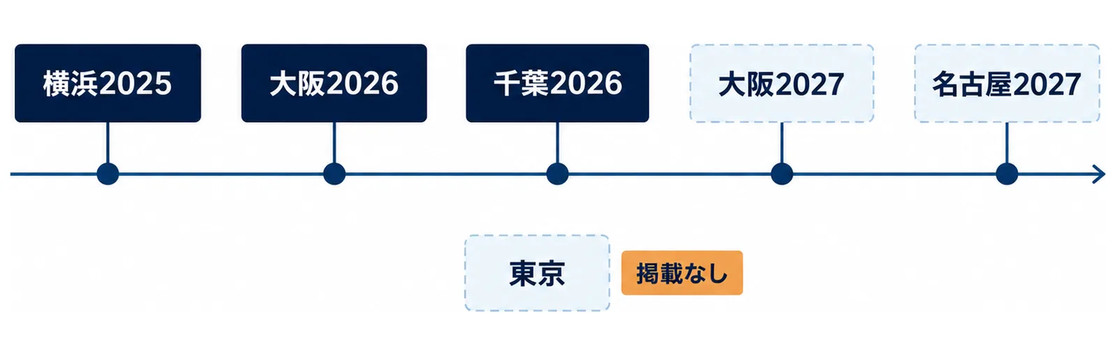 日本開催の実績3都市と今後の掲載状況を並べた図