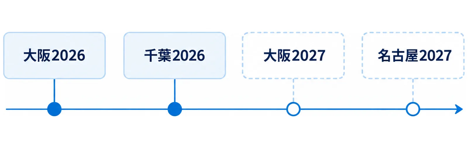 2026年の日本開催2大会と2027年の予定を時系列に並べた図