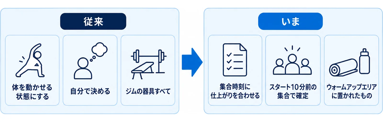 練習前のウォームアップと当日のウォームアップの目的の違いを左右で対比した図