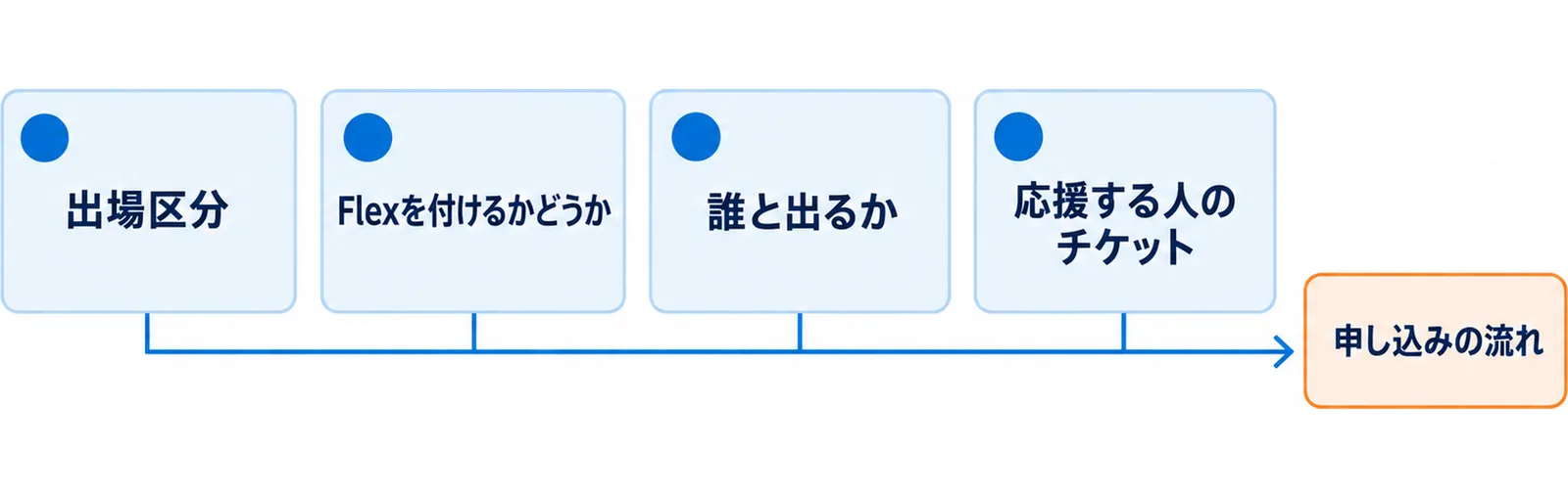 申し込み前に決める4項目を並べた図