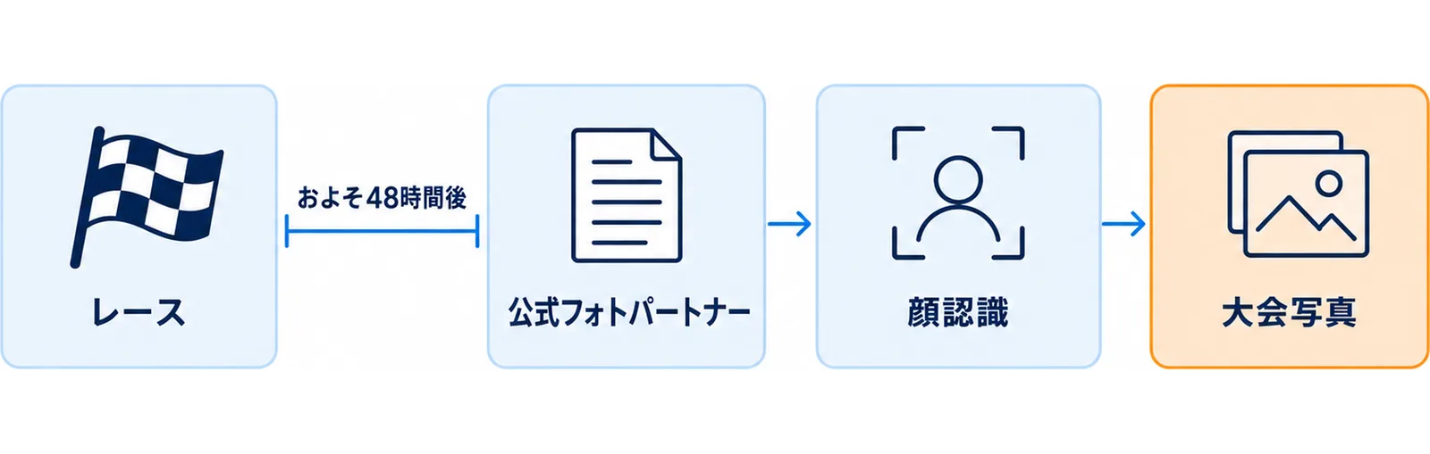 レース後に写真が公開されるまでの流れを時系列で示した図