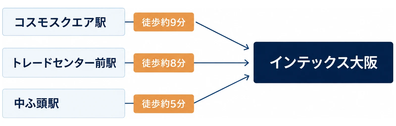 3つの最寄り駅から会場へ向かう関係を並べた図