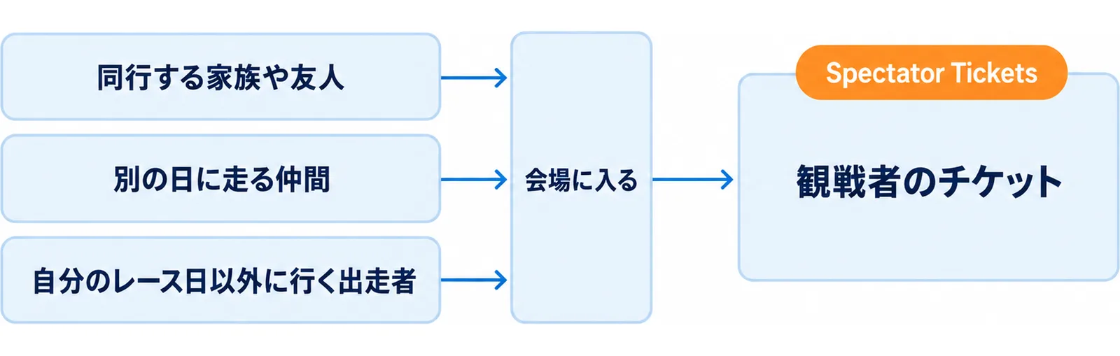 観戦者のチケットが必要になる3つの場面を並べた図