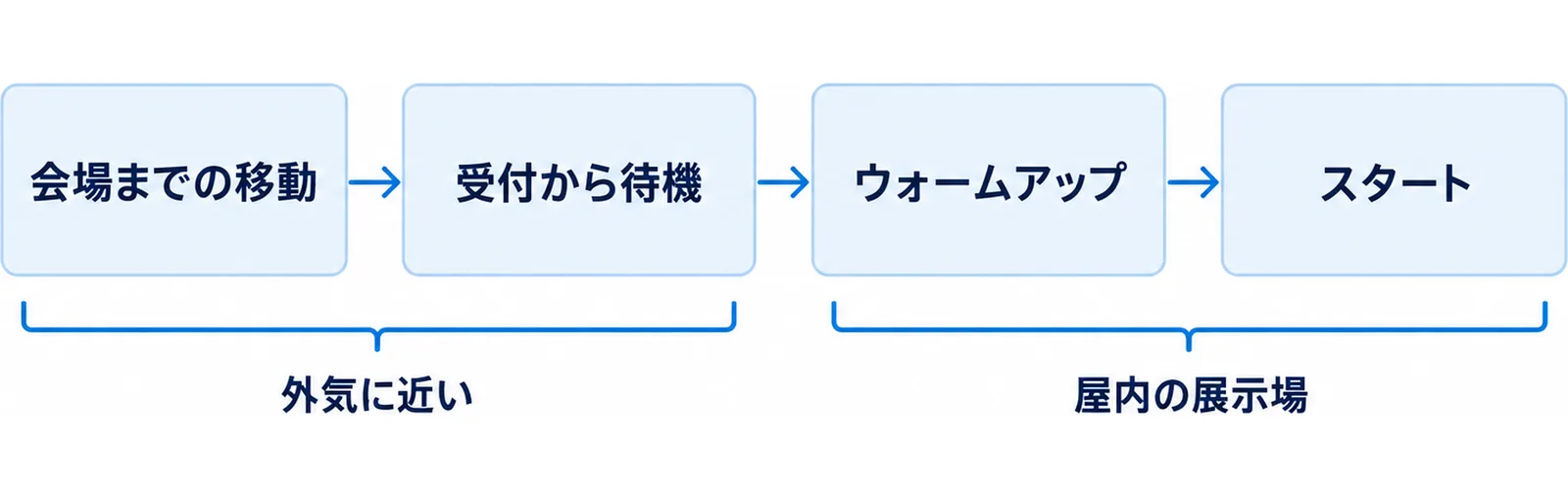 当日の4つの局面のうち外気に近いのはどこかを示した図