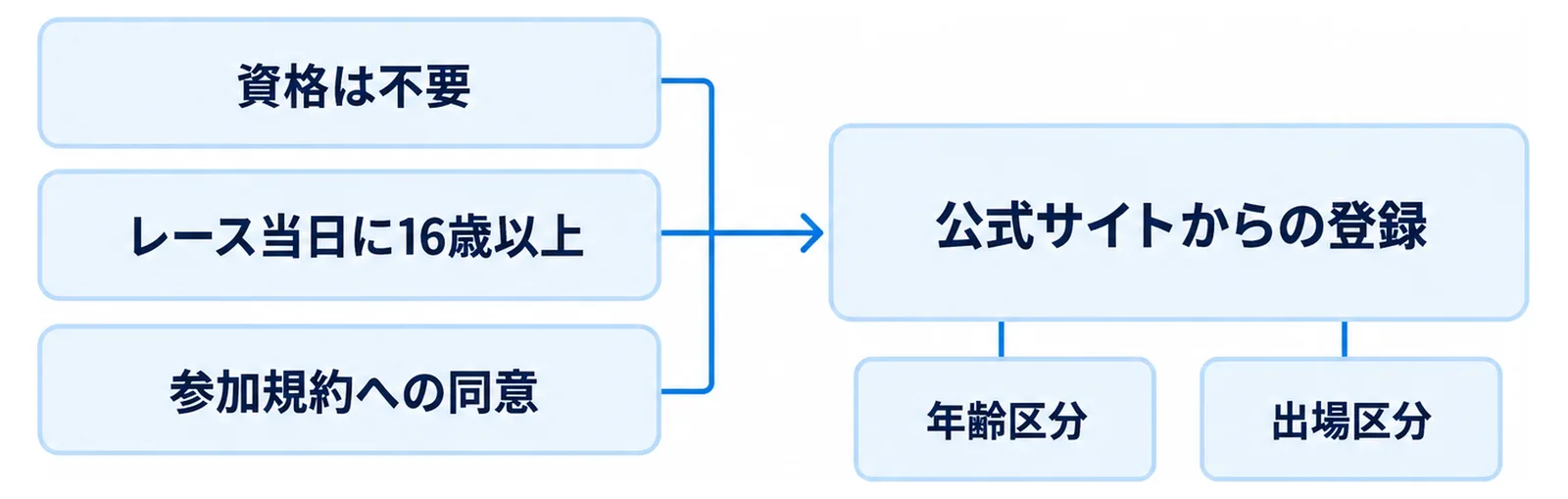 資格は不要でも満たすべき条件が3つあることを示した図