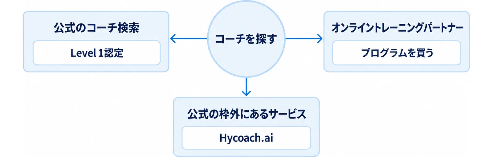 コーチを探す3つの経路を並べ、それぞれが担う役割を示した図