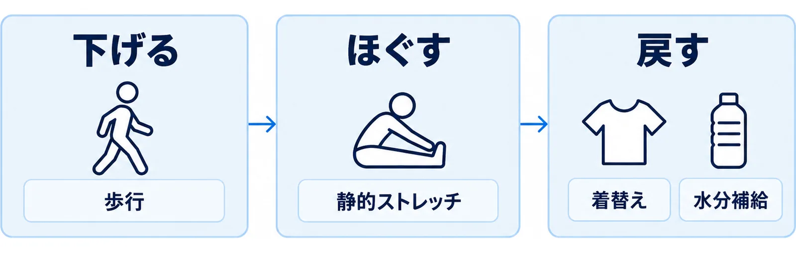 クールダウンを心拍を下げる・部位をほぐす・日常へ戻すの3段に分けて並べた図