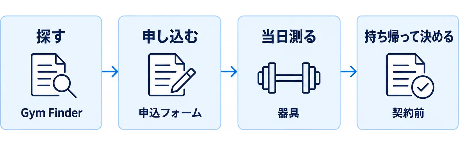 施設を探すところから体験当日、契約の判断までの流れを左から右へ並べた図